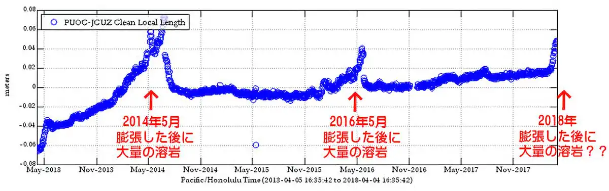 プウオオ火口の膨張を示す過去5年間のチャート（2013年4月～2018年4月）