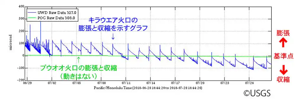 キラウエア火口の膨張と収縮を示すグラフ